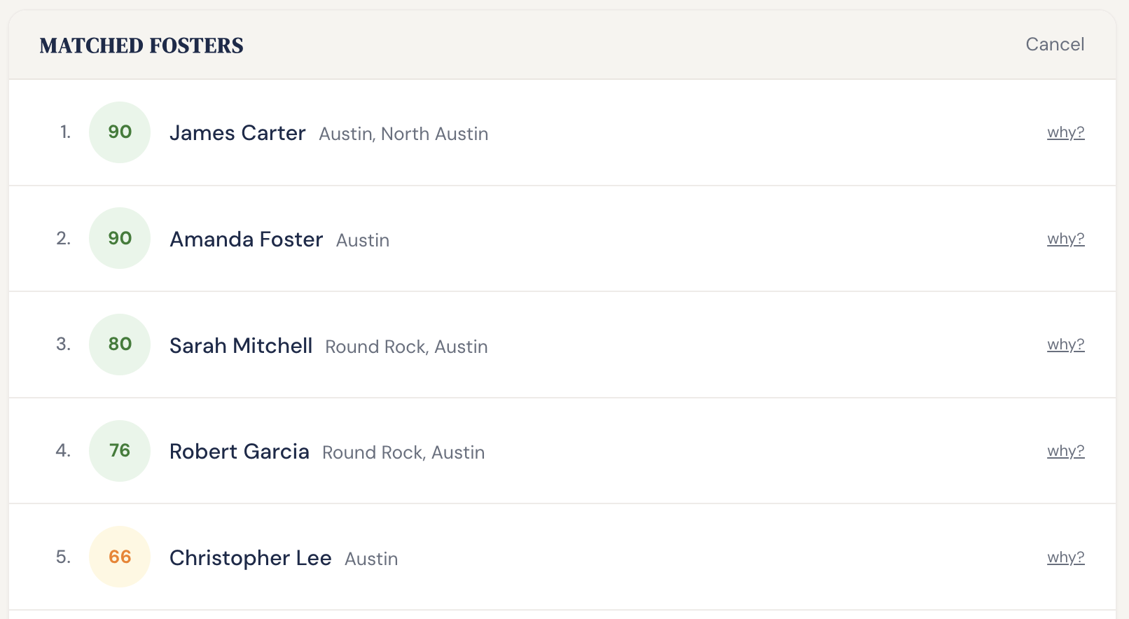 Pact ranked foster matches: five candidates scored from 90 to 66 for one animal.